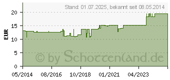 Preistrend fr FERRUM SILICICUM comp.Ampullen (01751458)