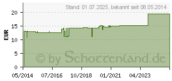 Preistrend fr FERRUM SULFUR comp.Ampullen (01751464)