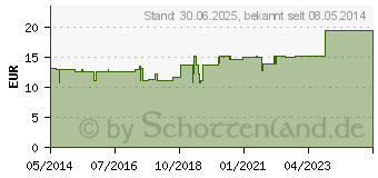 Preistrend fr GLANDULAE SUPRARENALES comp.Ampullen (01751501)