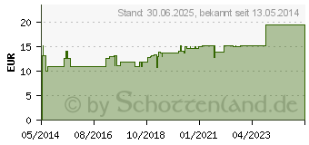 Preistrend fr GLANDULA SUPRARENALIS sinistra cum Cupro Ampullen (01751524)