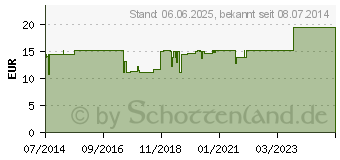 Preistrend fr HORNERZ/Cartilago comp.Ampullen (01751582)