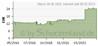 Preistrend fr IGNATIA COMP.Ampullen (01751613)