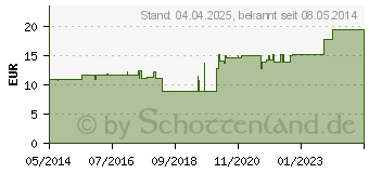 Preistrend fr LACHESIS COMP.Ampullen (01751642)