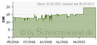 Preistrend fr MAGNESIUM PHOSPHORICUM COMP.Ampullen (01751702)