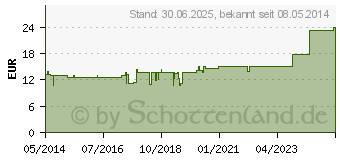 Preistrend fr MELISSA/SEPIA comp.Ampullen (01751731)