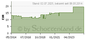 Preistrend fr OVARIA COMP.Ampullen (01751814)