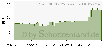 Preistrend fr PETASITES comp.Ampullen (01751895)