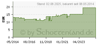 Preistrend fr PLATINUM CHLORATUM/PANCREAS comp.Ampullen (01751932)