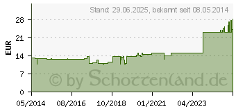 Preistrend fr SALIX/RHUS comp.Ampullen (01752050)