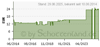 Preistrend fr SECALE QUARZ Ampullen (01752133)