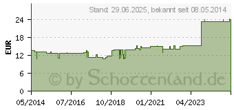 Preistrend fr SENECIO COMP.Ampullen (01752162)