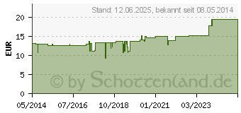 Preistrend fr THYMUS/MERCURIUS Ampullen (01752280)