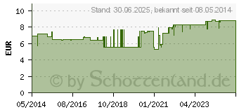 Preistrend fr KATHETER-SET DK (01753061)