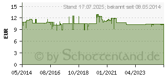 Preistrend fr CYCLOTEST lady Basalthermometer (01753150)