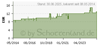 Preistrend fr KAMPFER-JOHANNISKRAUTL (01753724)