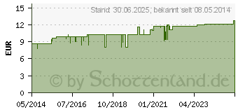 Preistrend fr MALVENL (01753747)