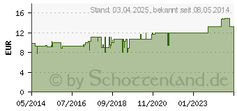 Preistrend fr PRIMULA MUSKELNHRL (01753782)