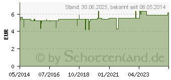 Preistrend fr LEVISTICUM OHRENTROPFEN (01754089)