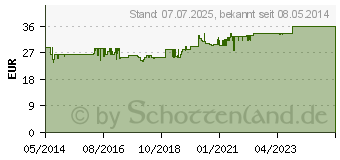 Preistrend fr REGACAN Syxyl Tabletten (01754451)