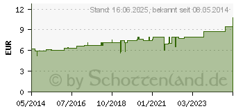 Preistrend fr ACIDUM PHOSPHORICUM D 6 Dilution (01754675)