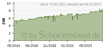 Preistrend fr ACONITUM D 3 Globuli (01755048)