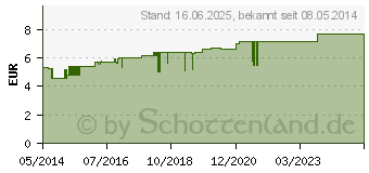 Preistrend fr ACONITUM D 6 Globuli (01755060)