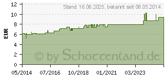 Preistrend fr AGARICUS D 4 Dilution (01755522)