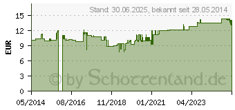 Preistrend fr KIDS CALCIUM Kautabletten (01755924)