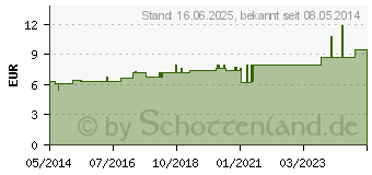 Preistrend fr ANACARDIUM D 6 Tabletten (01756786)