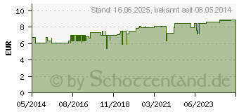 Preistrend fr ALLGUER LATSCHENK. 10% Urea Fu Lipidcreme (01757194)