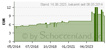 Preistrend fr ANTIMONIUM SULFURATUM aurantiacum D 10 Globuli (01757225)