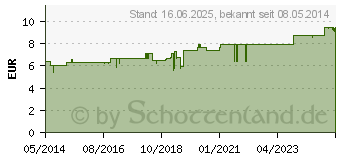 Preistrend fr ARNICA D 6 Tabletten (01758414)