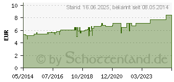 Preistrend fr ARNICA D 3 Globuli (01758420)