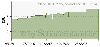 Preistrend fr ARNICA D 30 Globuli (01758466)