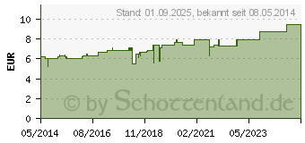 Preistrend fr BELLADONNA D 4 Dilution (01760279)