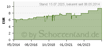 Preistrend fr BELLADONNA D 6 Dilution (01760285)