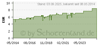 Preistrend fr BELLADONNA D 4 Globuli (01760405)