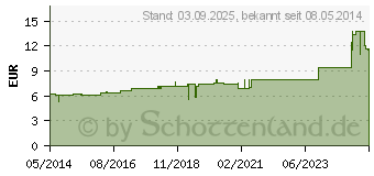 Preistrend fr BERBERIS D 6 Dilution (01760598)