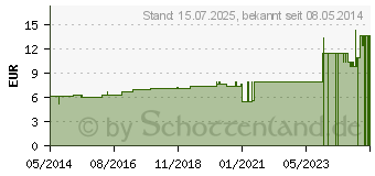 Preistrend fr BERBERIS AQUIFOLIUM D 4 Dilution (01760747)