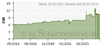 Preistrend fr BRYONIA D 2 Dilution (01761209)