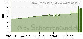 Preistrend fr BRYONIA D 2 Globuli (01761356)