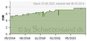 Preistrend fr BRYONIA D 6 Globuli (01761385)