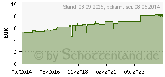 Preistrend fr BRYONIA D 30 Globuli (01761416)