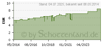 Preistrend fr CARBO VEGETABILIS D 12 Globuli (01763929)