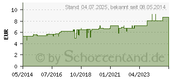 Preistrend fr CARBO VEGETABILIS D 30 Globuli (01763935)