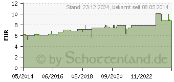 Preistrend fr CAUSTICUM HAHNEMANNI D 4 Dilution (01764337)