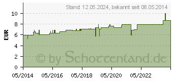 Preistrend fr CHINA D 2 Dilution (01765242)