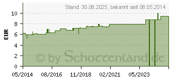 Preistrend fr CHINA D 3 Dilution (01765259)