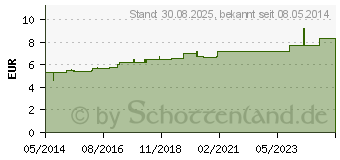 Preistrend fr CHINA D 2 Globuli (01765348)