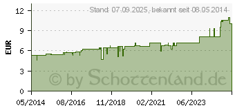 Preistrend fr CIMICIFUGA D 30 Globuli (01766129)